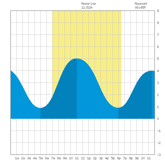 Gowanus Bay tide chart for Monday, October 7, 2024