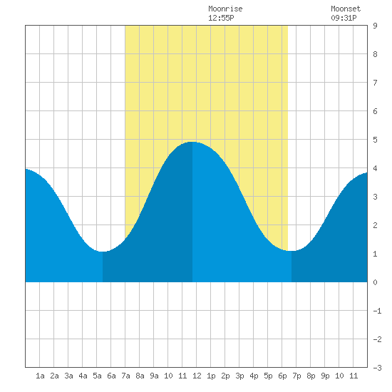 Gowanus Bay tide chart for Tuesday, October 8, 2024