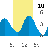 Gowanus Bay tide chart for Sunday, November 10, 2024