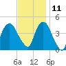 Gowanus Bay tide chart for Monday, November 11, 2024