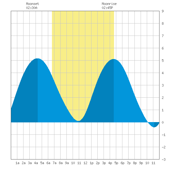 Gowanus Bay tide chart for Tuesday, November 12, 2024