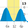 Gowanus Bay tide chart for Wednesday, November 13, 2024