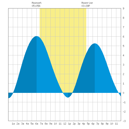 Gowanus Bay tide chart for Thursday, November 14, 2024