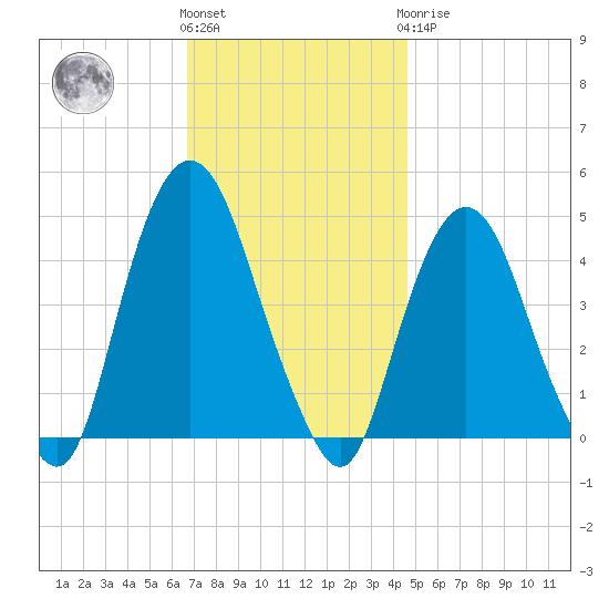 Gowanus Bay tide chart for Friday, November 15, 2024