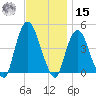 Gowanus Bay tide chart for Friday, November 15, 2024