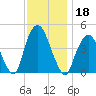Gowanus Bay tide chart for Monday, November 18, 2024