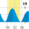 Gowanus Bay tide chart for Tuesday, November 19, 2024
