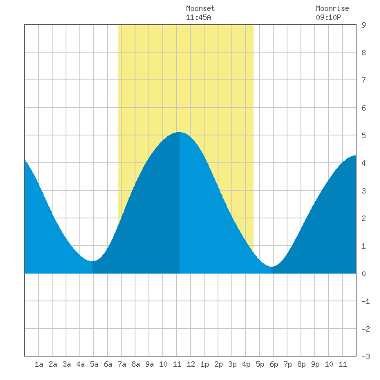 Gowanus Bay tide chart for Wednesday, November 20, 2024