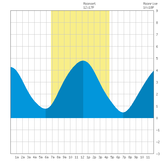 Gowanus Bay tide chart for Thursday, November 21, 2024