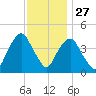 Gowanus Bay tide chart for Wednesday, November 27, 2024