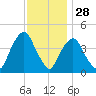 Gowanus Bay tide chart for Thursday, November 28, 2024