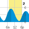 Gowanus Bay tide chart for Saturday, November 2, 2024