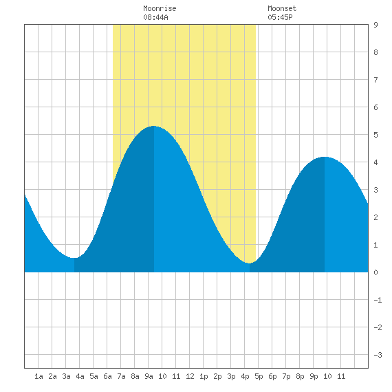 Gowanus Bay tide chart for Sunday, November 3, 2024