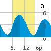 Gowanus Bay tide chart for Sunday, November 3, 2024