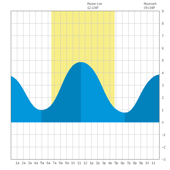 Gowanus Bay tide chart for Thursday, November 7, 2024