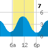 Gowanus Bay tide chart for Thursday, November 7, 2024