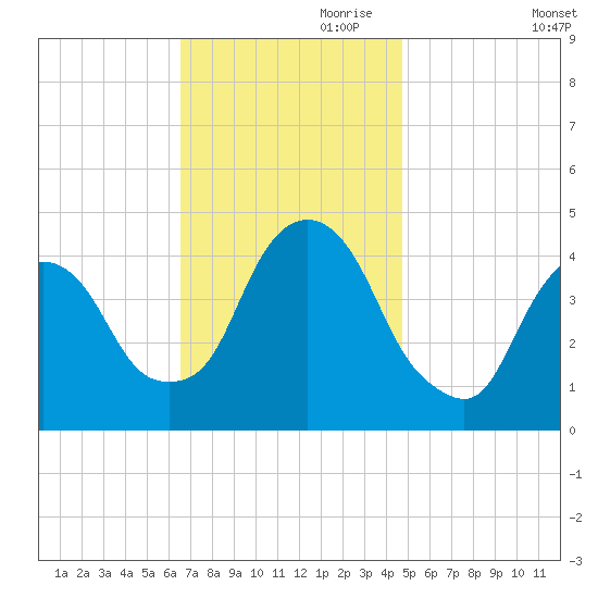 Gowanus Bay tide chart for Friday, November 8, 2024