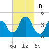 Gowanus Bay tide chart for Friday, November 8, 2024