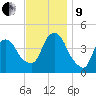 Gowanus Bay tide chart for Saturday, November 9, 2024