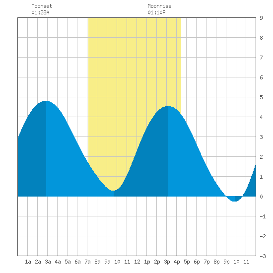 Gowanus Bay tide chart for Tuesday, December 10, 2024