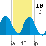 Gowanus Bay tide chart for Tuesday, December 10, 2024