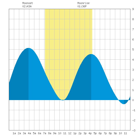 Gowanus Bay tide chart for Wednesday, December 11, 2024