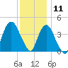 Gowanus Bay tide chart for Wednesday, December 11, 2024