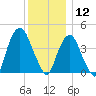 Gowanus Bay tide chart for Thursday, December 12, 2024