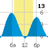 Gowanus Bay tide chart for Friday, December 13, 2024