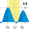 Gowanus Bay tide chart for Saturday, December 14, 2024