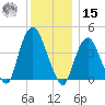 Gowanus Bay tide chart for Sunday, December 15, 2024