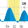 Gowanus Bay tide chart for Monday, December 16, 2024