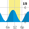 Gowanus Bay tide chart for Thursday, December 19, 2024