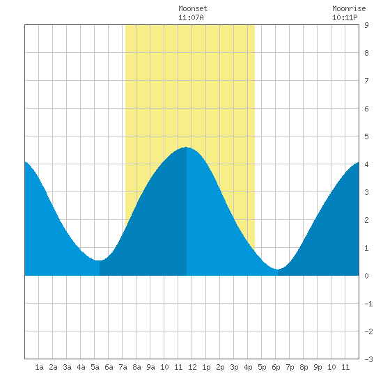 Gowanus Bay tide chart for Friday, December 20, 2024