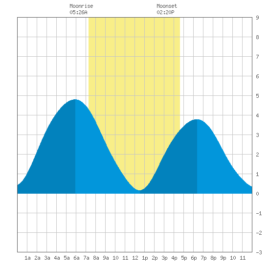 Gowanus Bay tide chart for Saturday, December 28, 2024