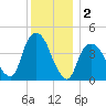 Gowanus Bay tide chart for Monday, December 2, 2024