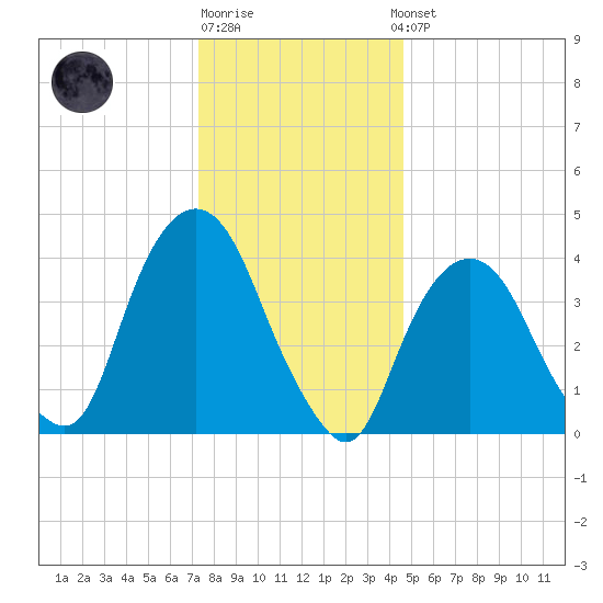 Gowanus Bay tide chart for Monday, December 30, 2024