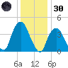 Gowanus Bay tide chart for Monday, December 30, 2024
