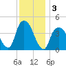 Gowanus Bay tide chart for Tuesday, December 3, 2024