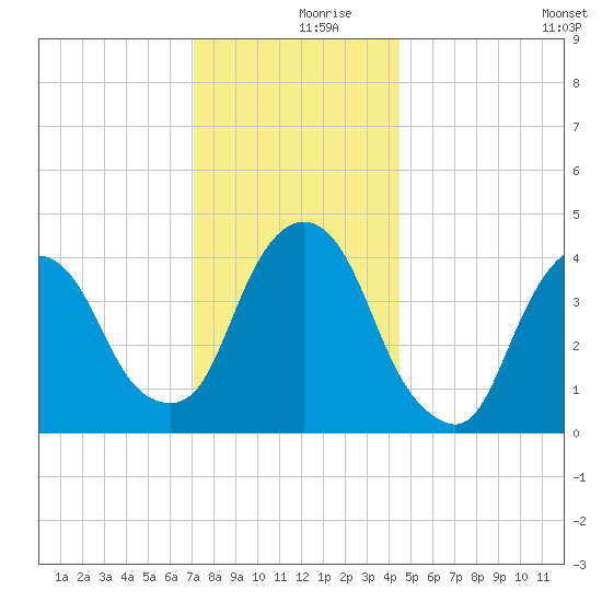 Gowanus Bay tide chart for Saturday, December 7, 2024