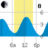 Gowanus Bay tide chart for Sunday, December 8, 2024