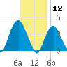 Gowanus Bay tide chart for Sunday, January 12, 2025