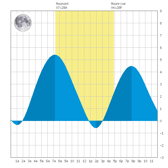 Gowanus Bay tide chart for Monday, January 13, 2025