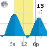 Gowanus Bay tide chart for Monday, January 13, 2025