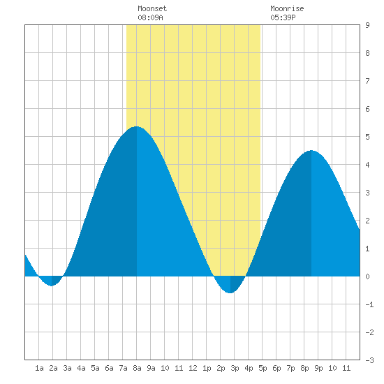 Gowanus Bay tide chart for Tuesday, January 14, 2025