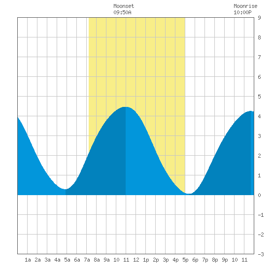 Gowanus Bay tide chart for Saturday, January 18, 2025