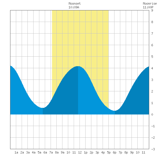 Gowanus Bay tide chart for Sunday, January 19, 2025