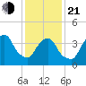 Gowanus Bay tide chart for Tuesday, January 21, 2025