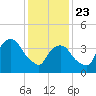 Gowanus Bay tide chart for Thursday, January 23, 2025