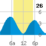 Gowanus Bay tide chart for Sunday, January 26, 2025